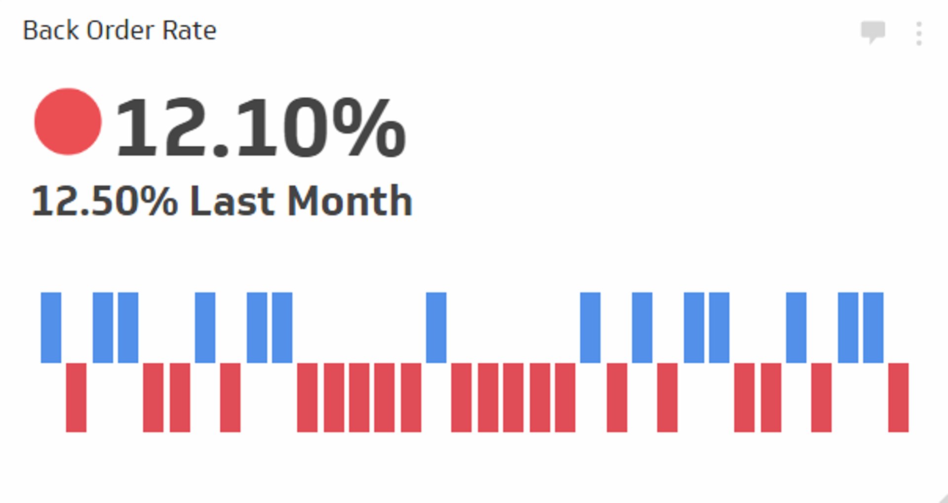 Related KPI Examples - Back Order Rate Metric