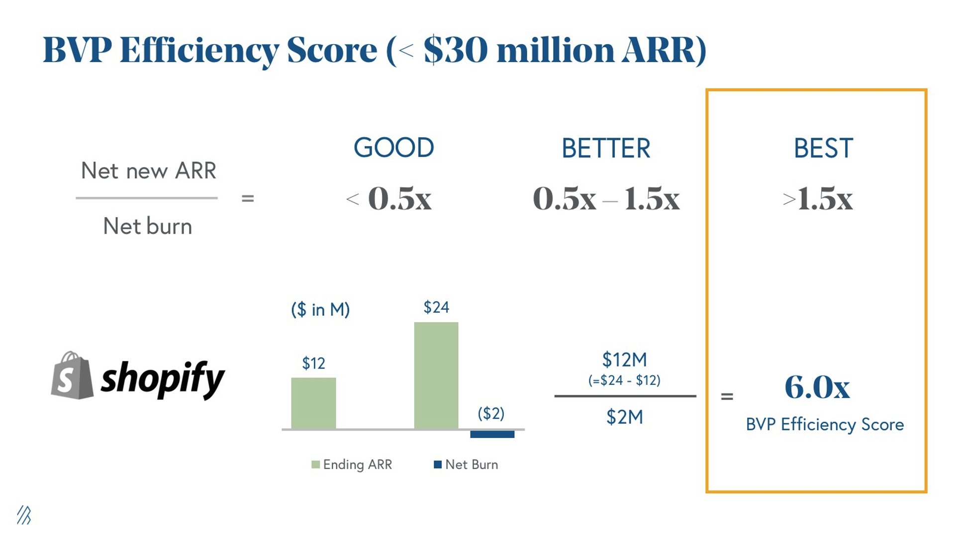 Bessemer Efficiency Score