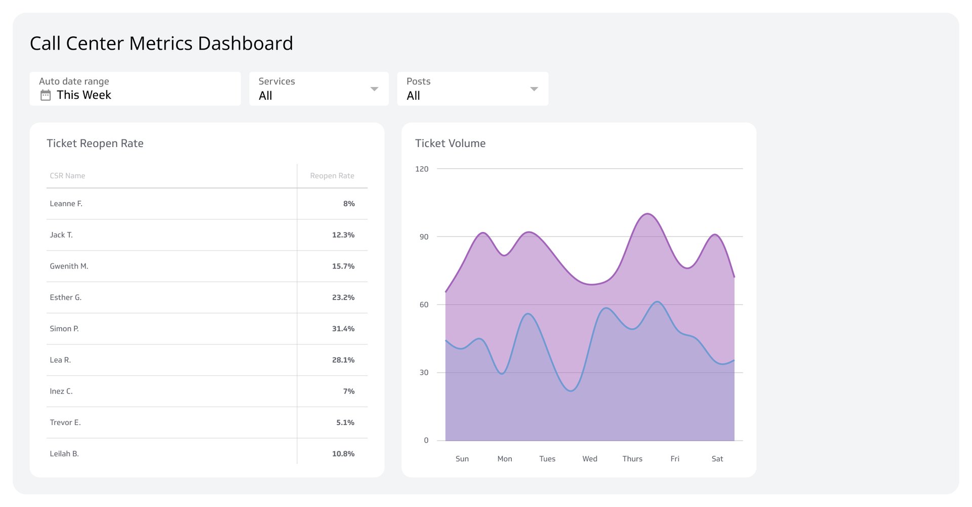 Call Center Dashboards - Call Center Metrics Dashboard