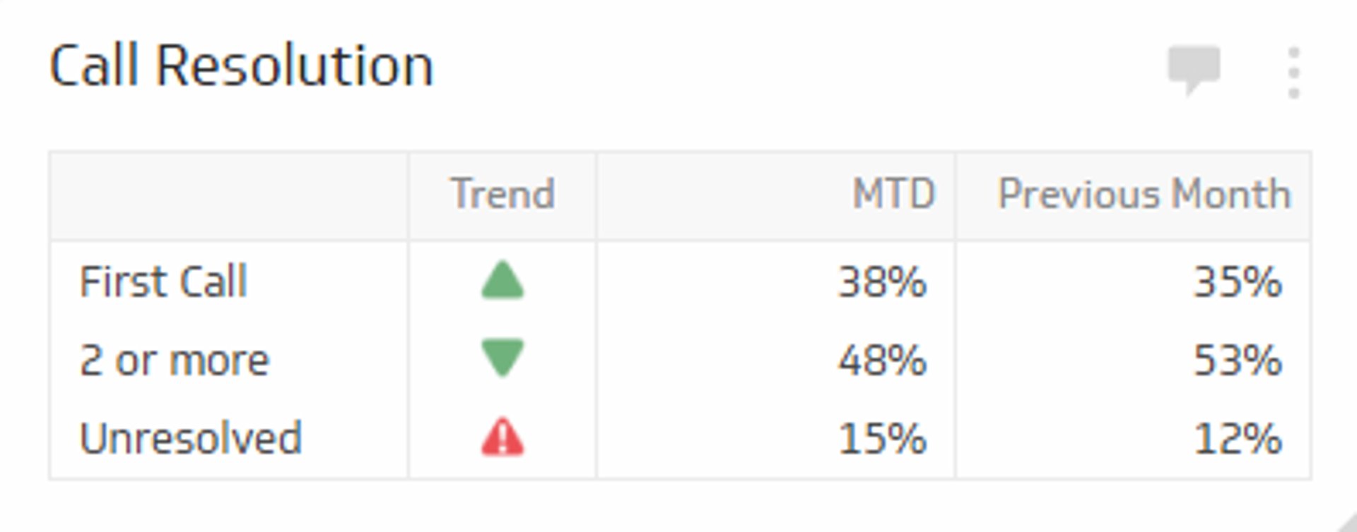 Related KPI Examples - Call Resolution Metric