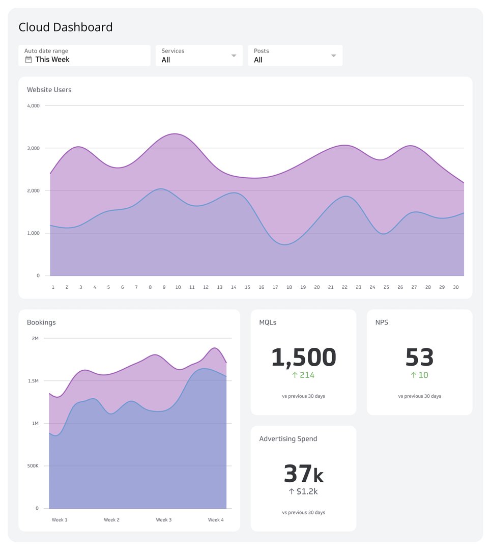 Business Dashboards - Cloud Dashboard