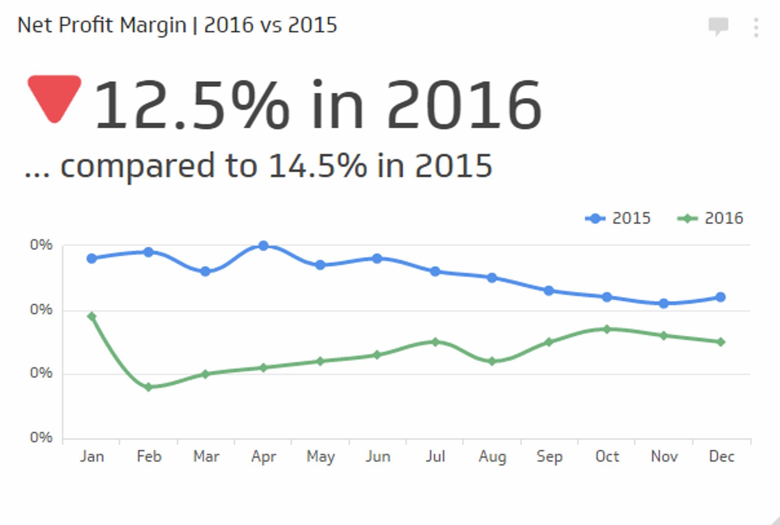 Financial KPI Examples - Net Profit Margin Metric