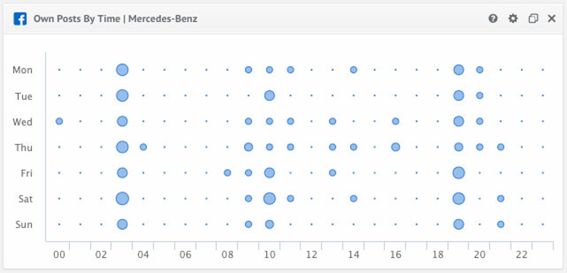 Own Posts by Time Mercedes Benz 0