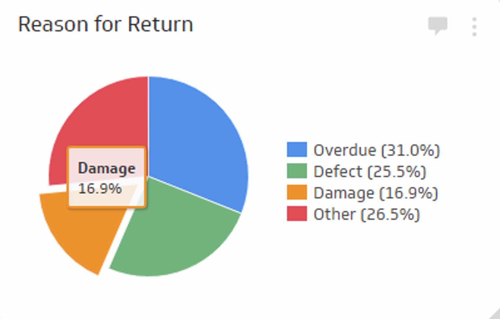 Supply Chain KPI Example - Rate of Return Metric