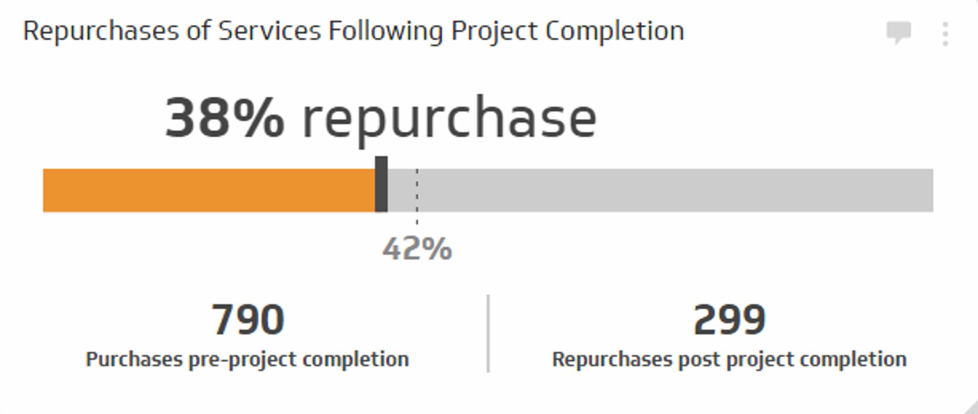 Related KPI Examples - Repurchases of Services Following Project Completion Metric