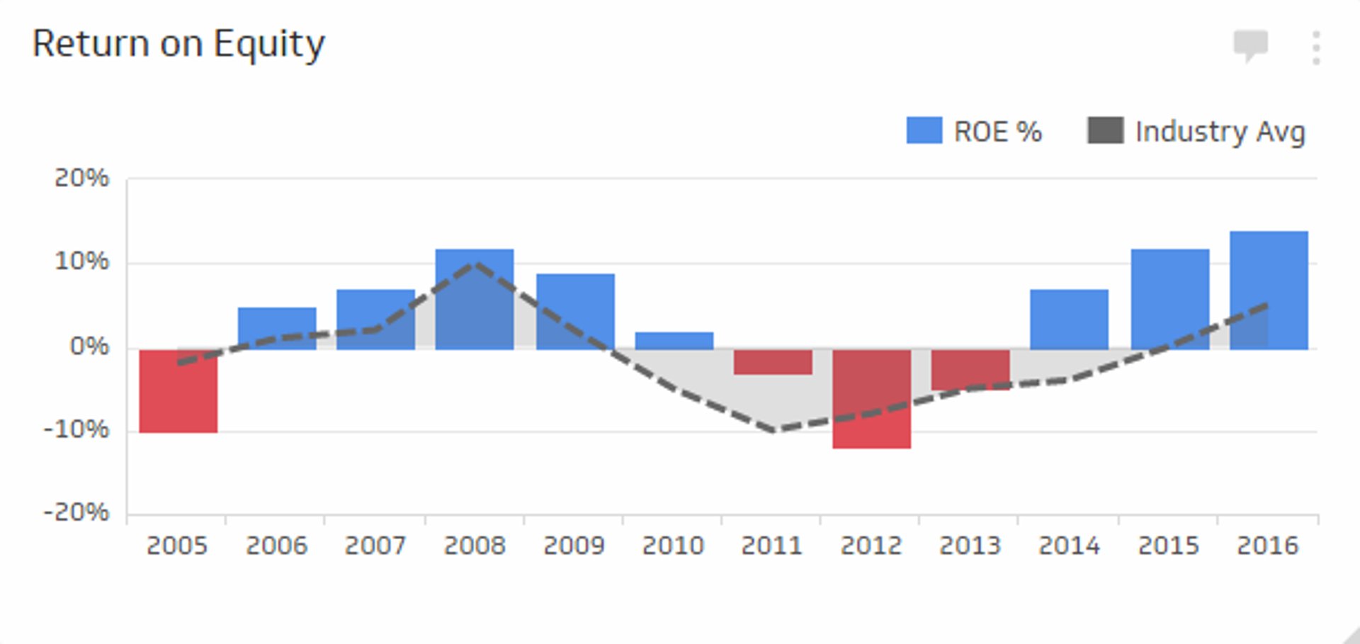 Financial KPI Example - Return on Equity Metric