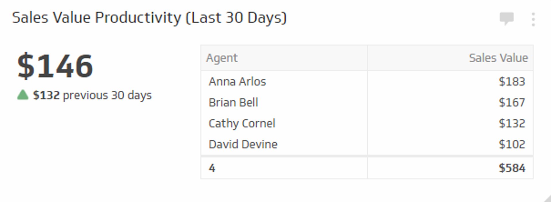 Sales KPI Example - Sales Value Productivity Metric