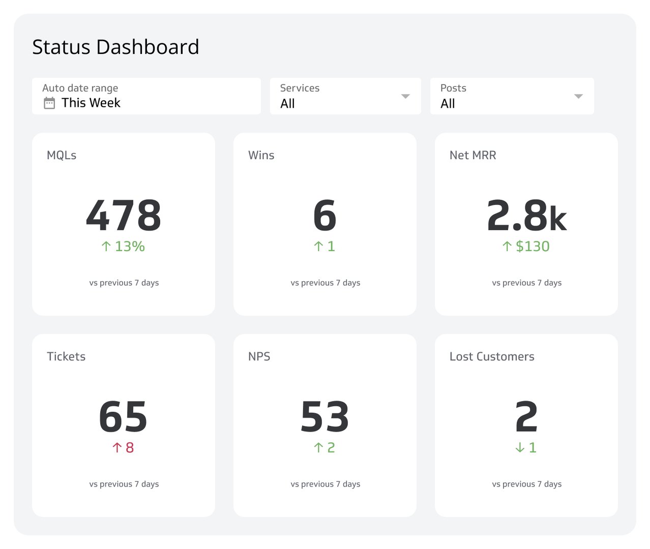 Business Dashboards - Status Dashboard