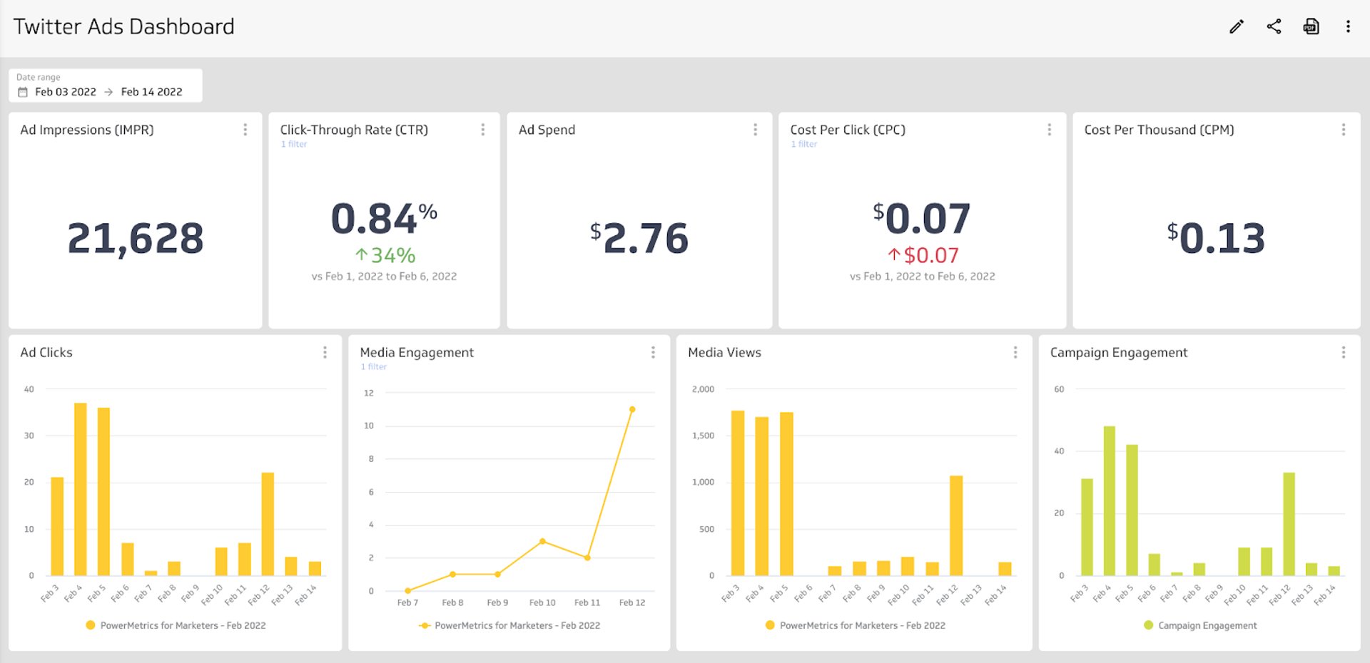 Social Media Dashboards - Twitter Ads Dashboard