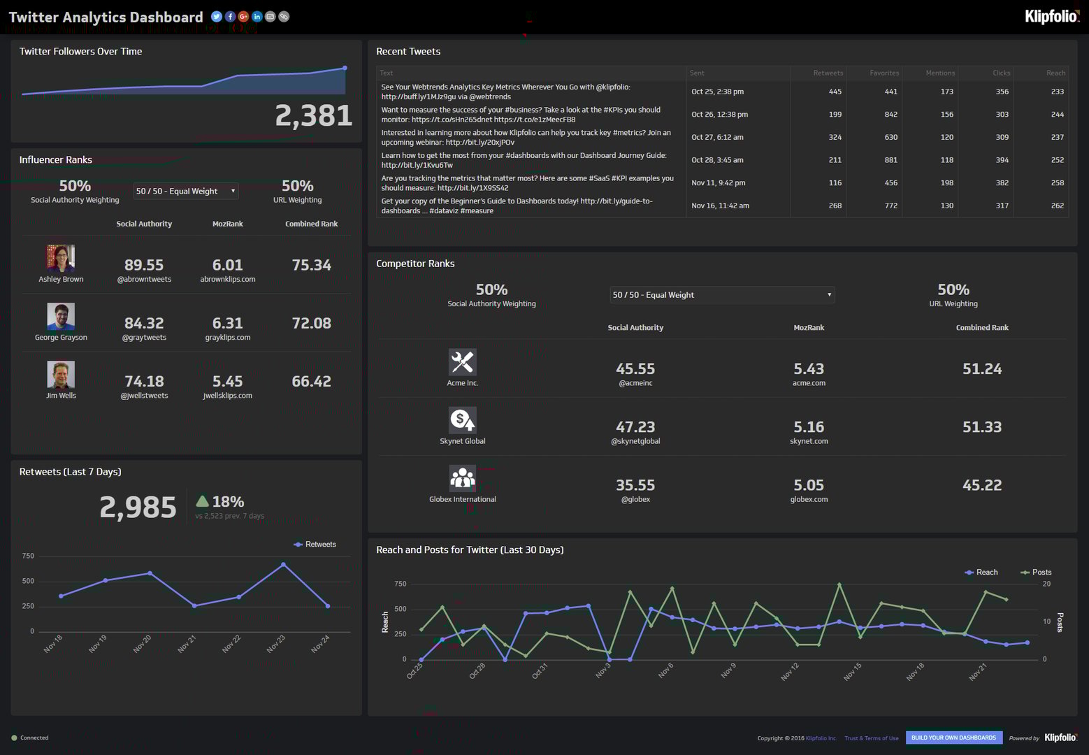 Twitter Analytics Dashboards